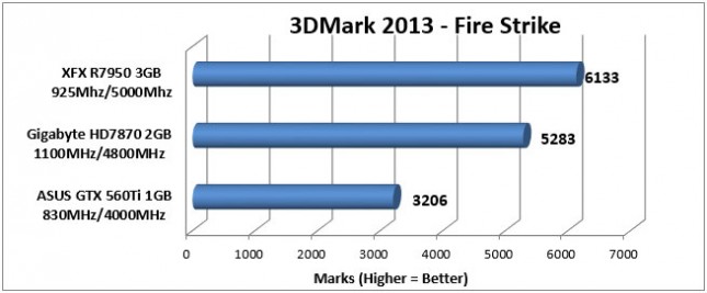 7950 3DMark Fire Strike