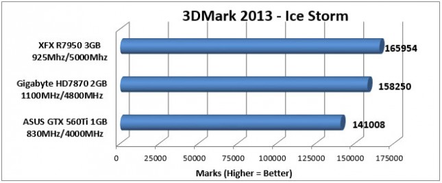 7950 3DMark Ice Storm