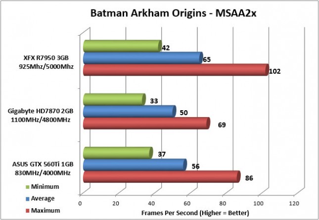 R7950 Batman Origins FPS