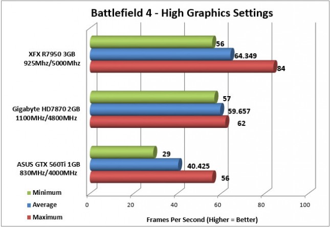 R7950 Battlefield 4 FPS