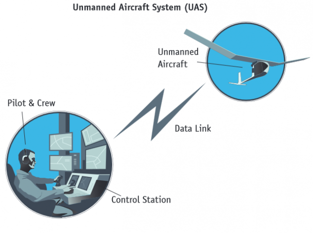 UAS-Diagram