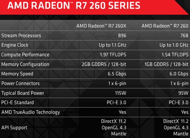 AMD Radeon R7 260 Specs