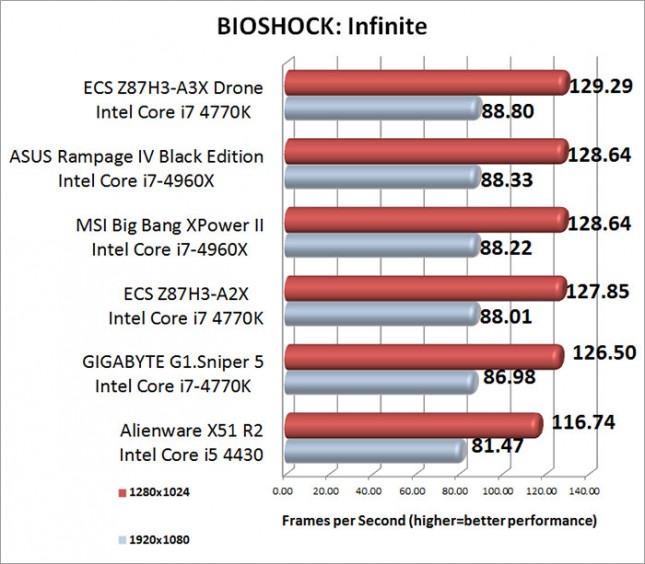 BIOSHOCK Infinite Benchmark Results