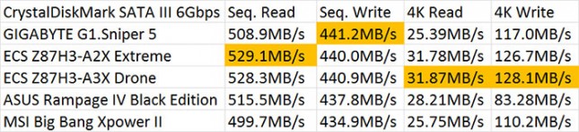 CrystalDiskMark SuperSpeed SATA III 6Gbps Results