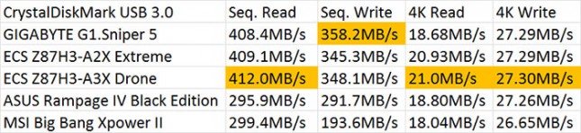 CrystalDiskMark SuperSpeed USB 3.0 Results