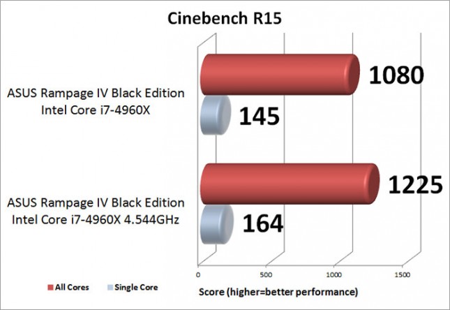 ASUS Rampage IV Black Edition Overclocking