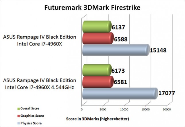 ASUS Rampage IV Black Edition Overclocking