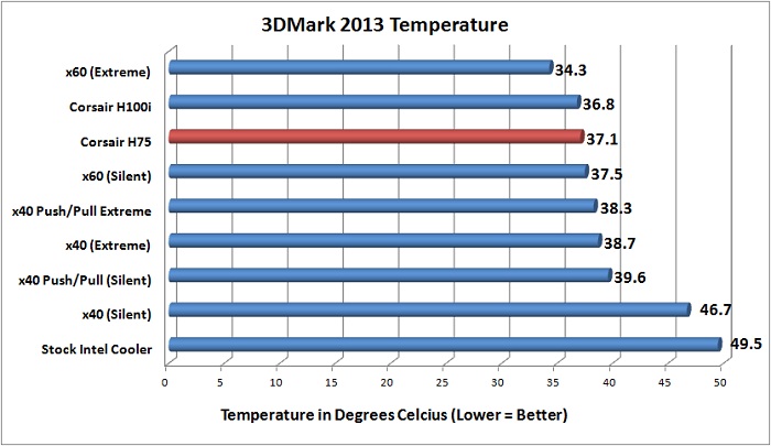 Corsair H75 3DMark 2013 Temperatures