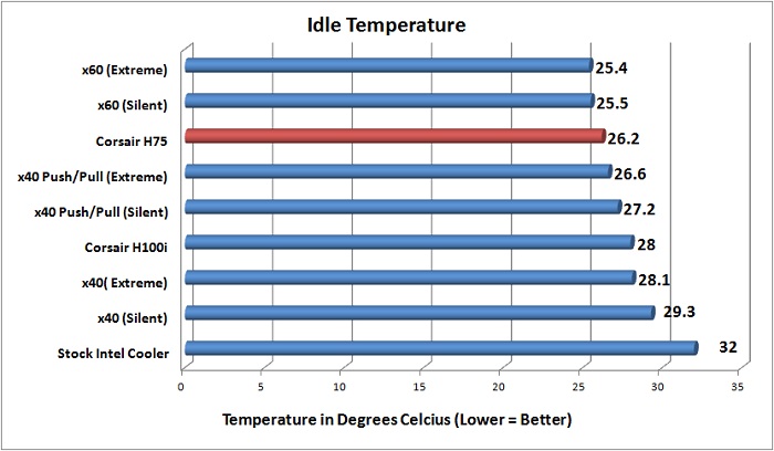 Corsair H75 Idle Temperatures