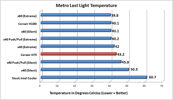 Corsair H75 Metro Last Light Temperatures