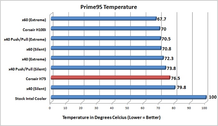 Corsair H75 Prime95 Temperatures