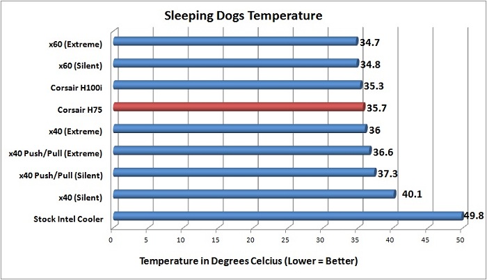 Corsair H75 Sleeping Dogs Temperatures