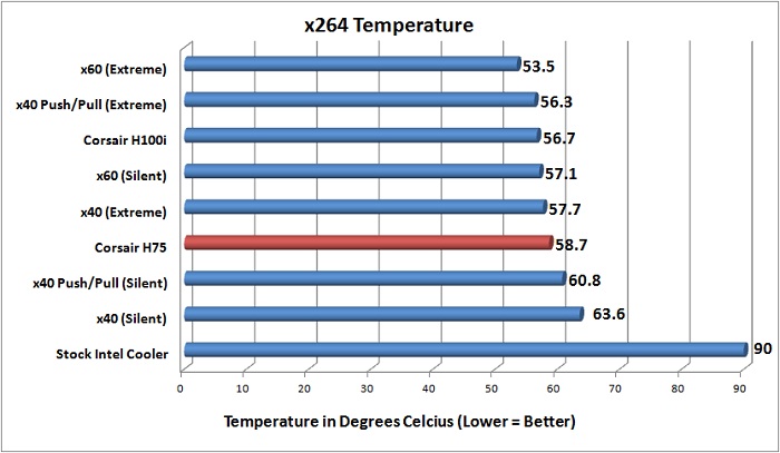 Corsair H75 x264 Temperatures