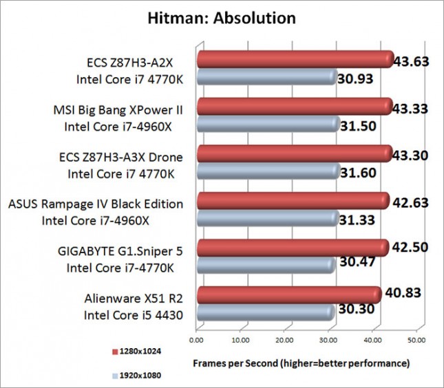 Hitman Absolution Benchmark Results