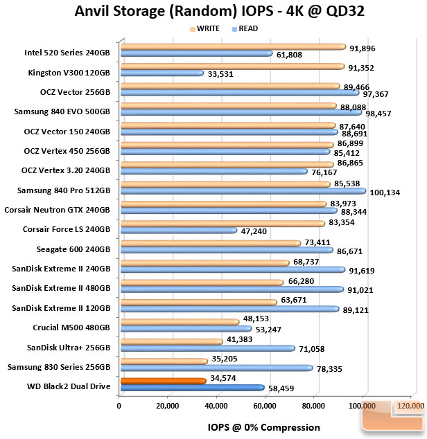 IOPS Chart