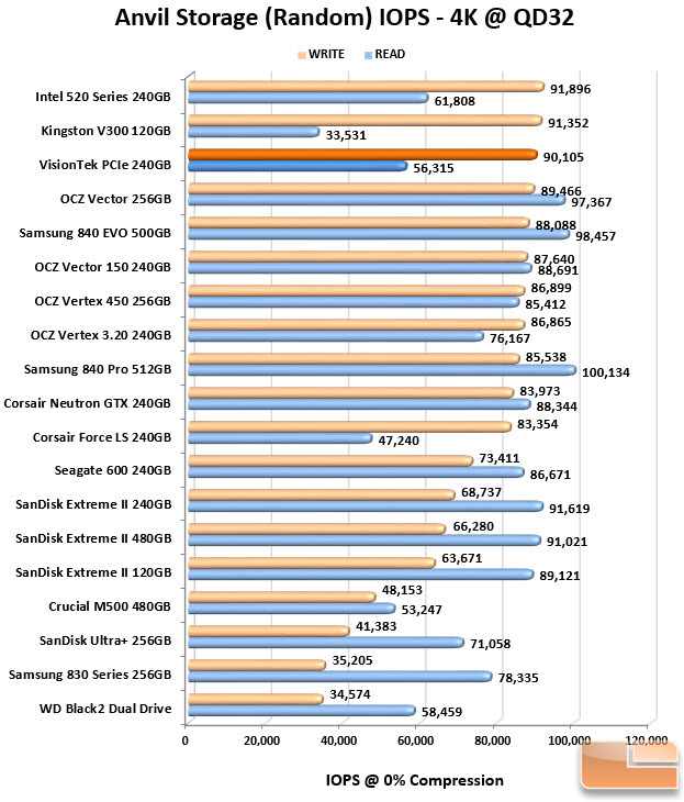 IOPS Chart VisionTek PCIe SSD