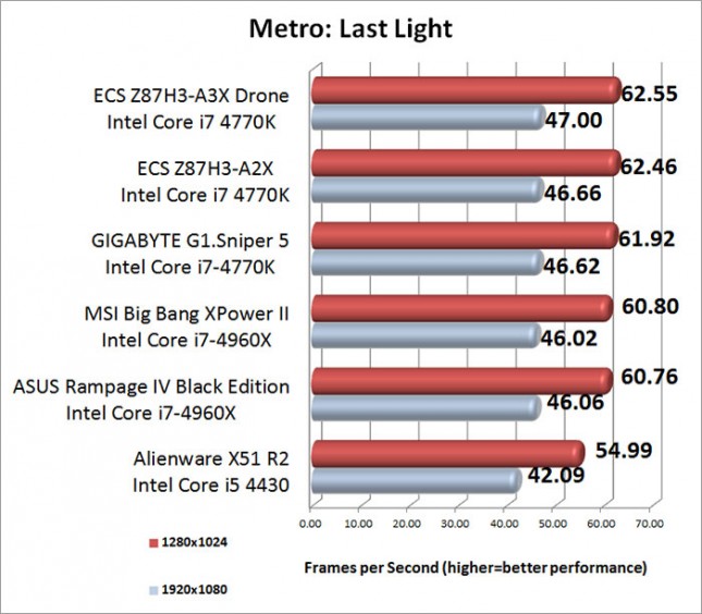 Metro Last Light Benchmark Results