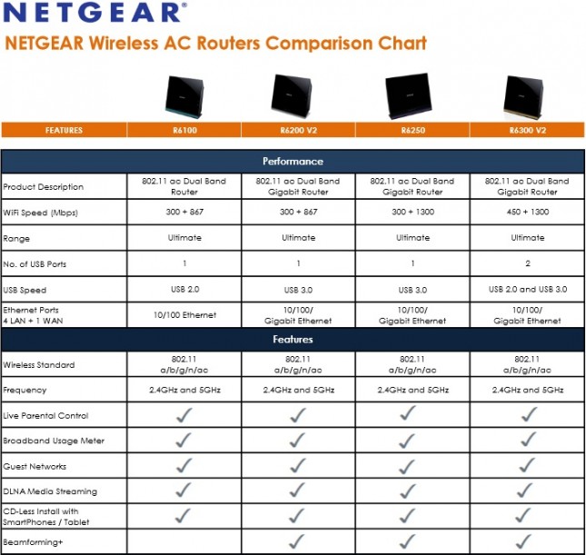 Netgear 802.11AC Router Chart