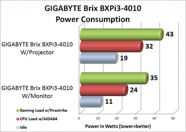 GIGABYTE BXPi3-4010 System Power Consumption