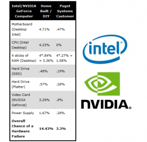The Most Reliable Hardware of 2013 According To Puget Systems - Legit ...
