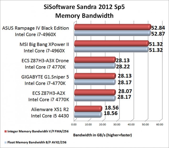 SiSoftware Sandra Memory Bandwidth Results