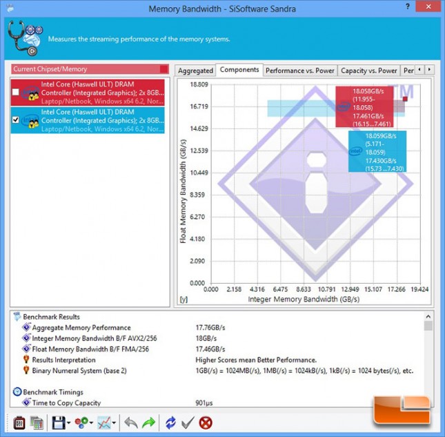 SiSoftware Sandra Memory Bandwidth Benchmark Results