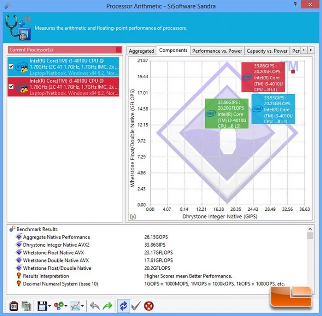 SiSoftware Sandra Processor Arithmetic Benchmark Results