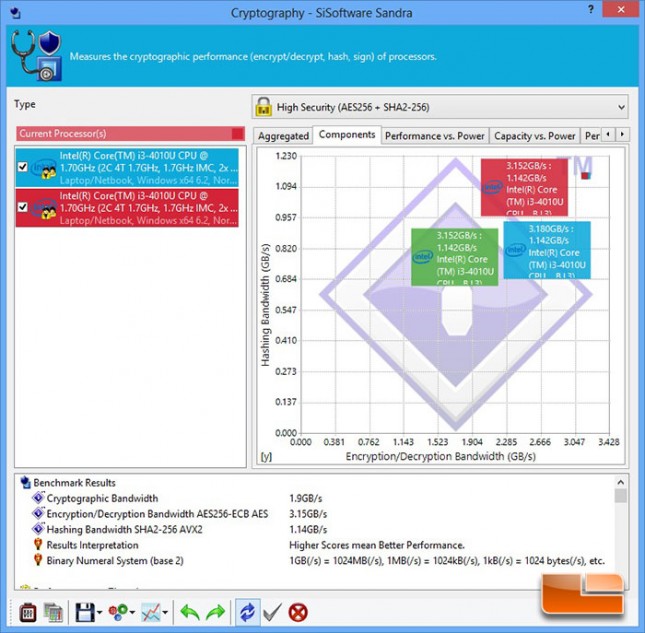 SiSoftware Sandra Cryptography Benchmark Results