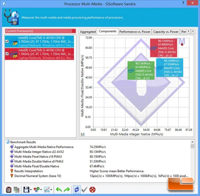 SiSoftware Sandra Multimedia Benchmark Results