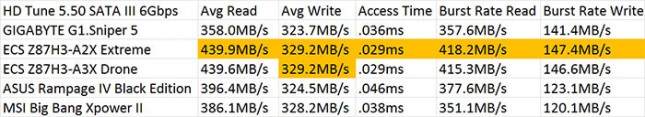 HD Tune SuperSpeed SATA III 6Gbps Results