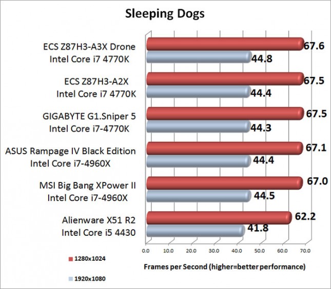 Sleeping Dogs Benchmark Results