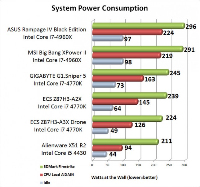 ASUS Rampage IV Black Edition System Power Consumption