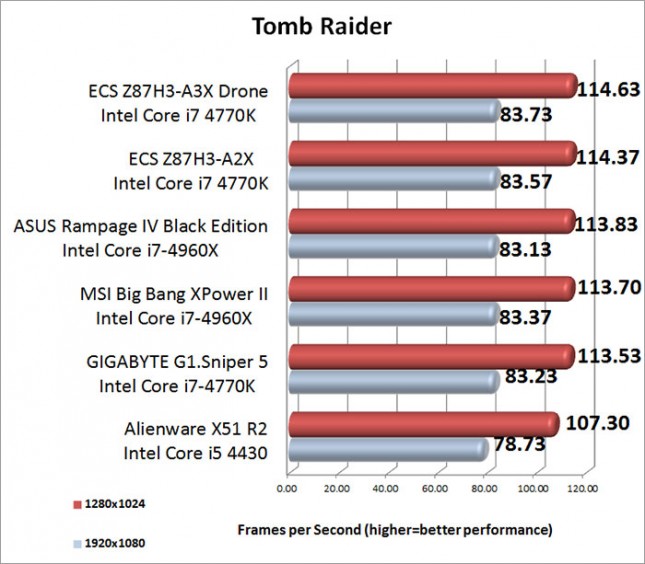 Tomb Raider Benchmark Results