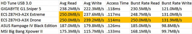 HD Tune SuperSpeed USB 3.0 Results