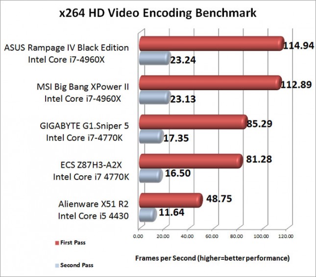 x264 HD Video Encoding Benchmark