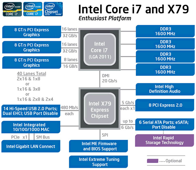 Intel X79 Block Diagram