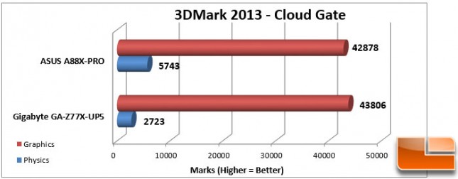 ASUS A88X-PRO 3DMark Cloud Gate