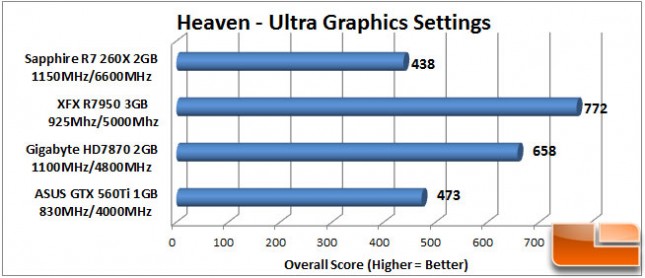 Sapphire R7 260X Heaven Overall Chart
