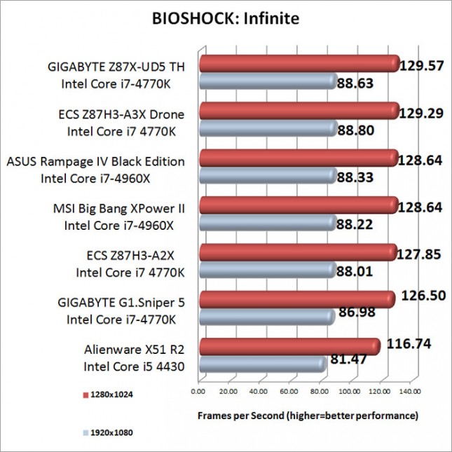 Bioshock Infinite Benchmark Results