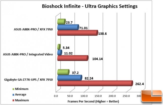 ASUS A88X-PRO Bioshock Infinite FPS