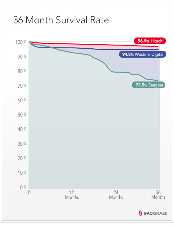 blog-survival-drives-by-month