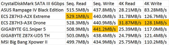 CrystalDiskMark SATA III 6Gbps Performance