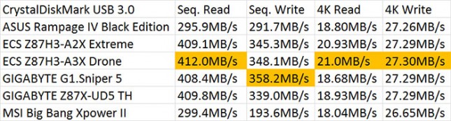 CrystalDiskMark USB 3.0 Performance