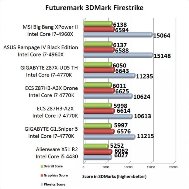 3DMark Firestrike Benchmark Results-results