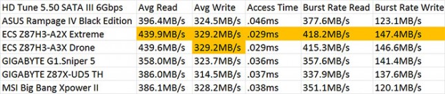 HD Tune 5.5 SATA III 6Gbps Performance