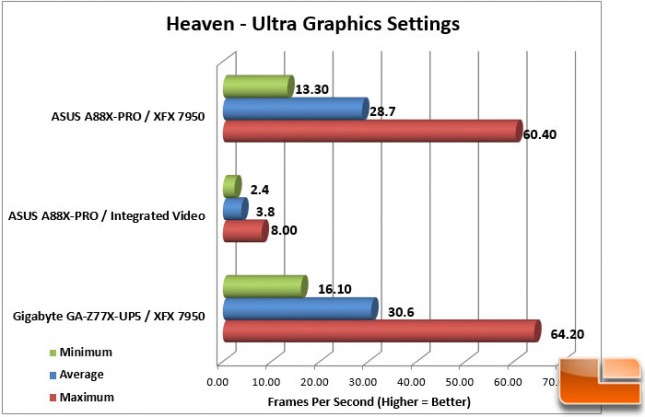 ASUS A88X-PRO Heaven FPS