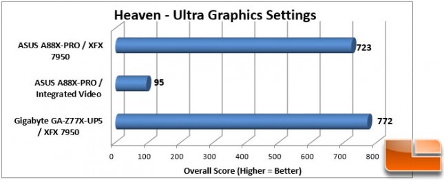 ASUS A88X-PRO 3DMark Heaven Overall Score