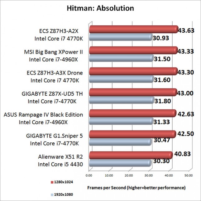 Hitman Absolution Benchmark Results-results