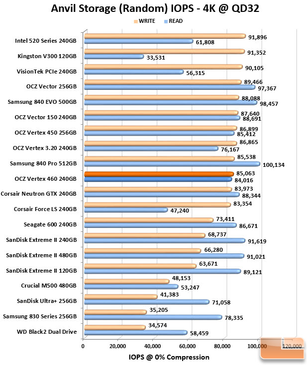 Vertex 460 IOPS Chart