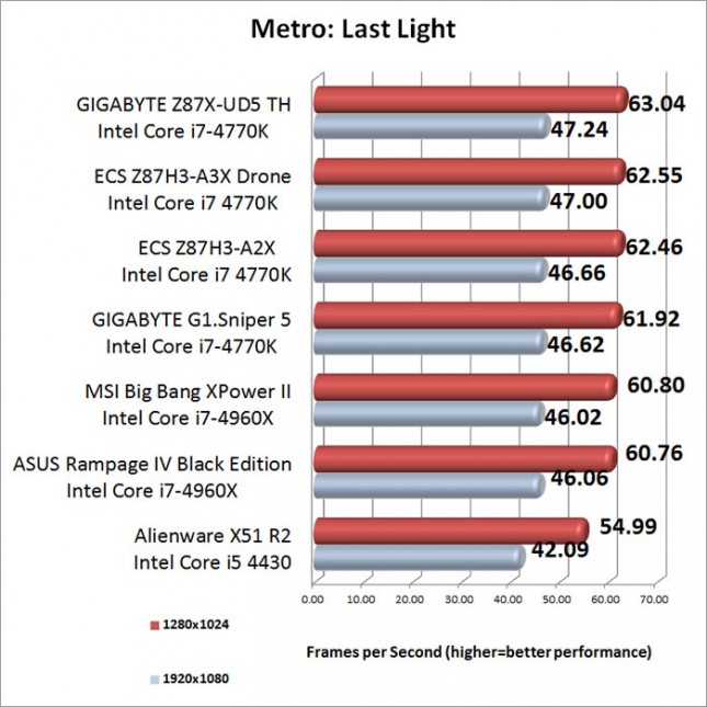 Metro Last Light Benchmark Results-results